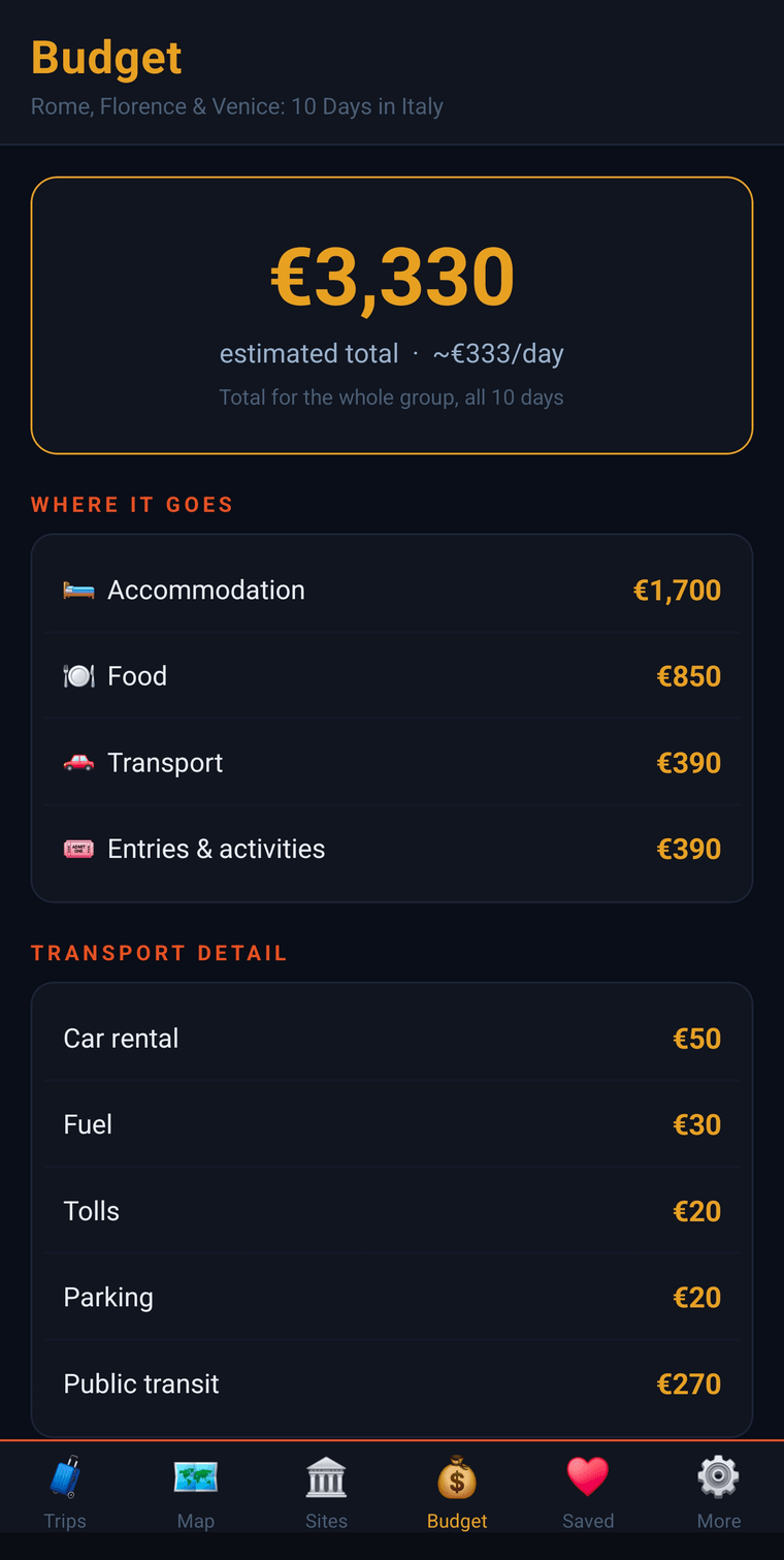 Trip budget